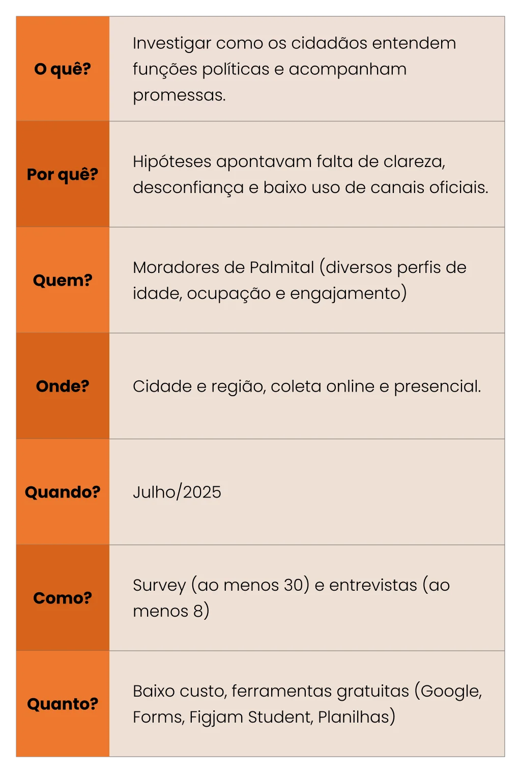 Framework 5W2H preenchido para mapear o problema do Olho Vivo