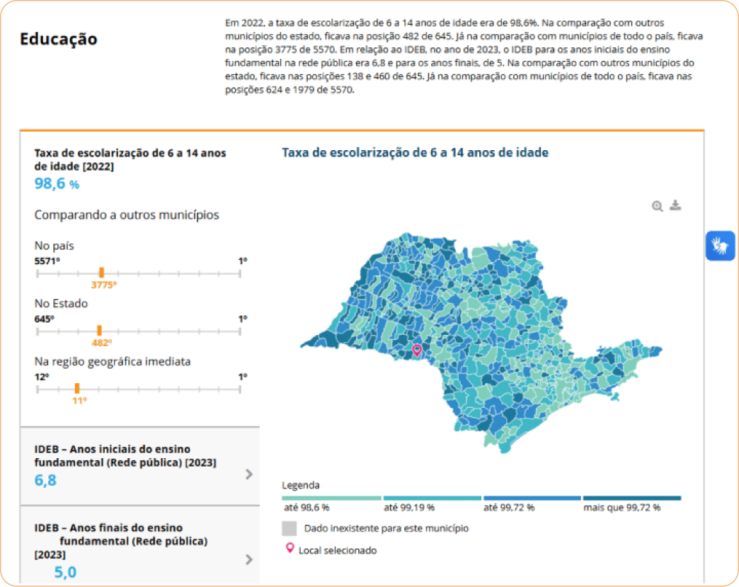 Indicadores de educação em Palmital, SP