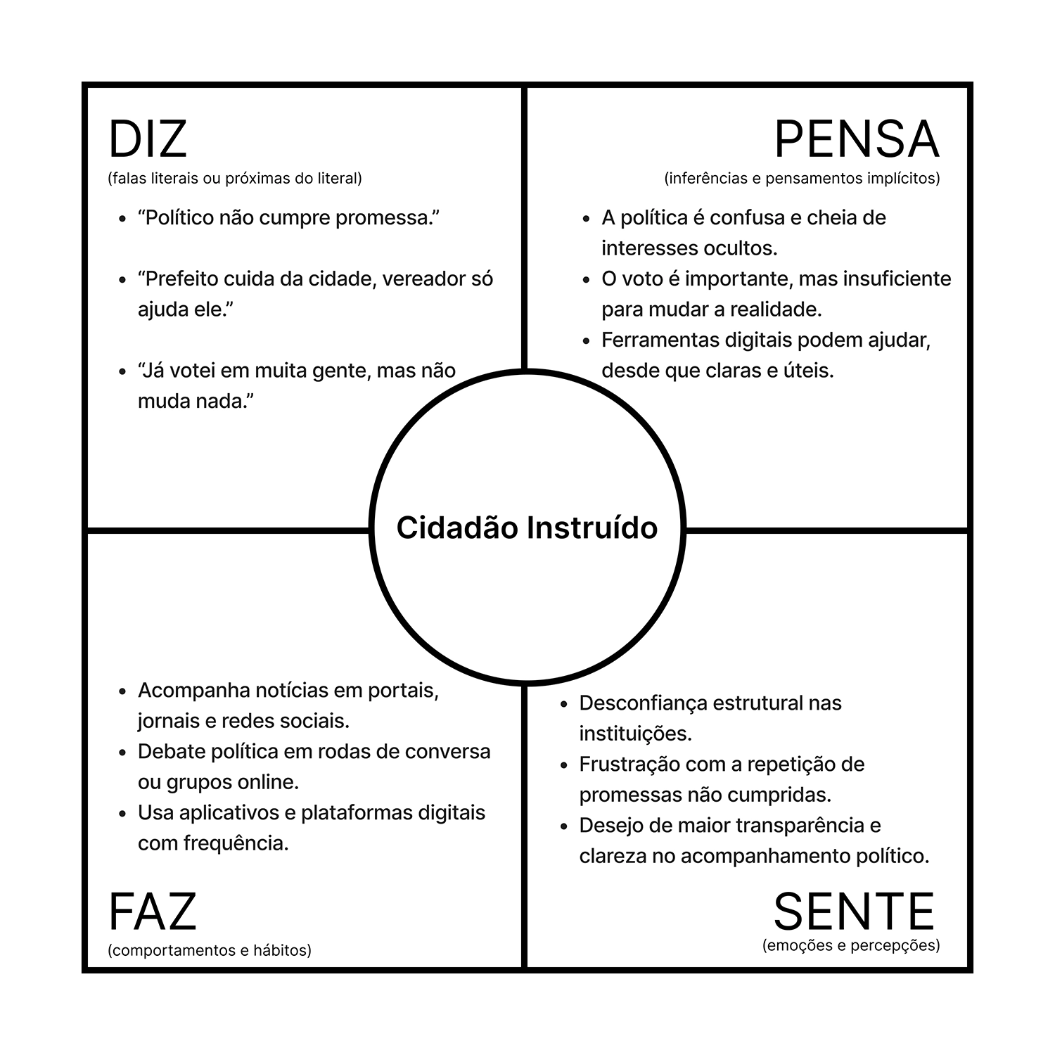 Mapa de empatia do Cidadão Instruído