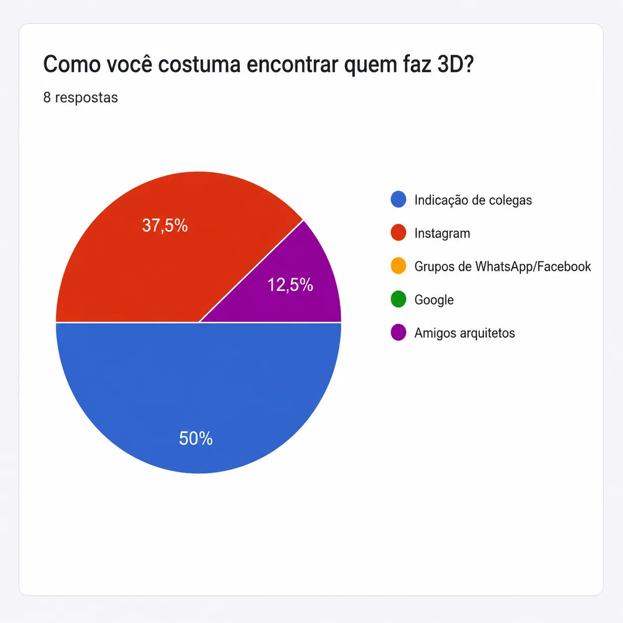 Gráfico sobre canais usados para encontrar profissionais de 3D