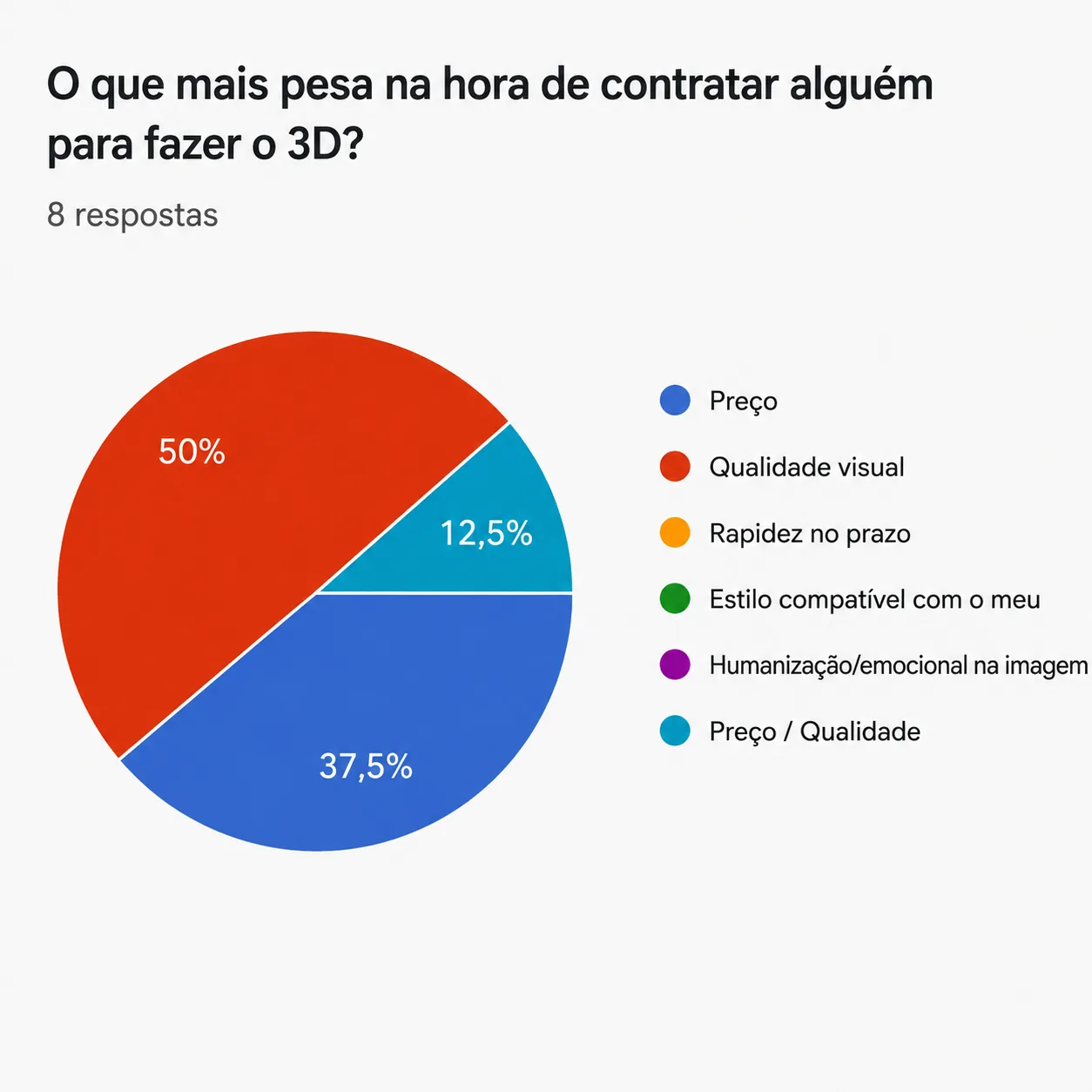 Gráfico sobre critérios de contratação de renderização 3D