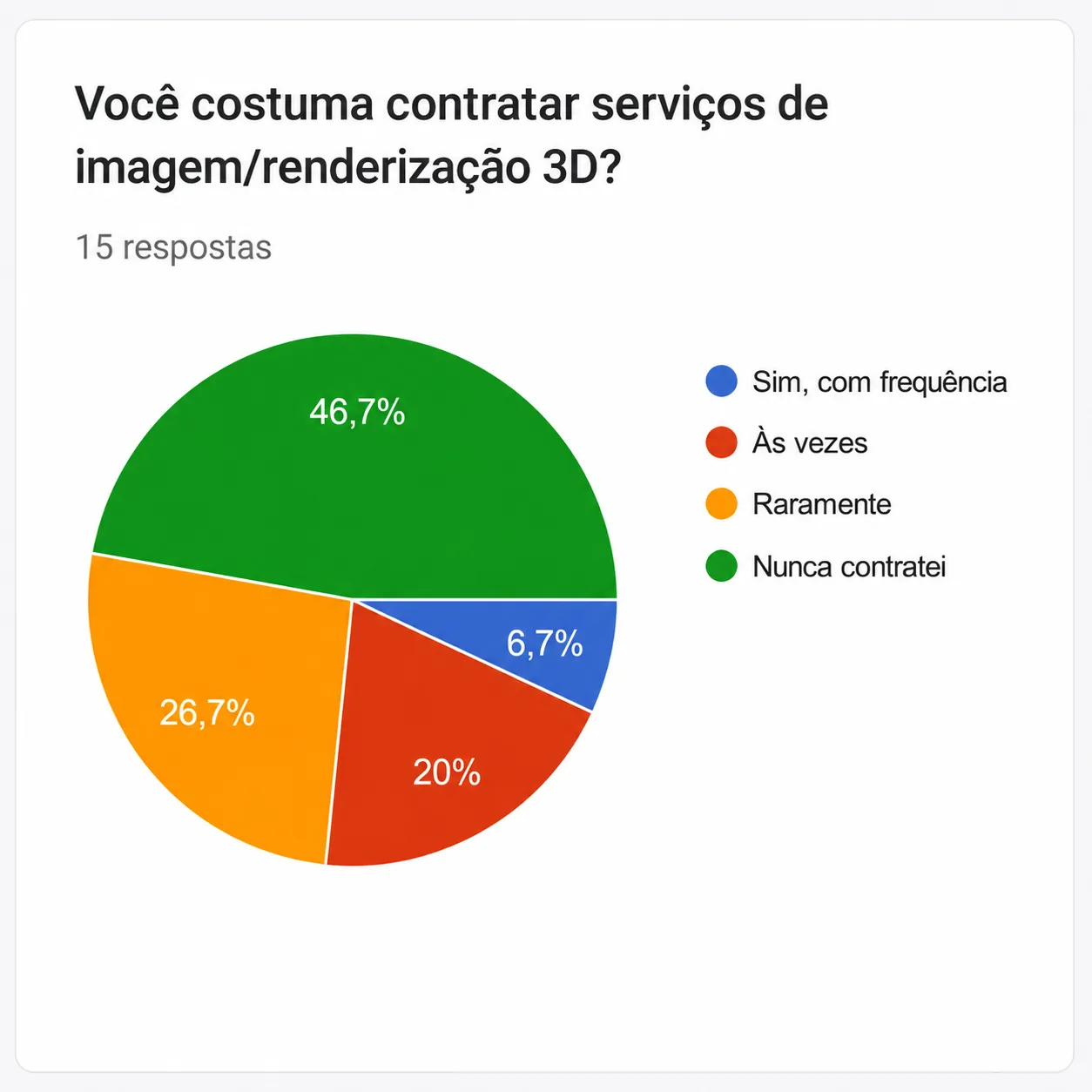 Gráfico sobre frequência de contratação de serviços de renderização 3D