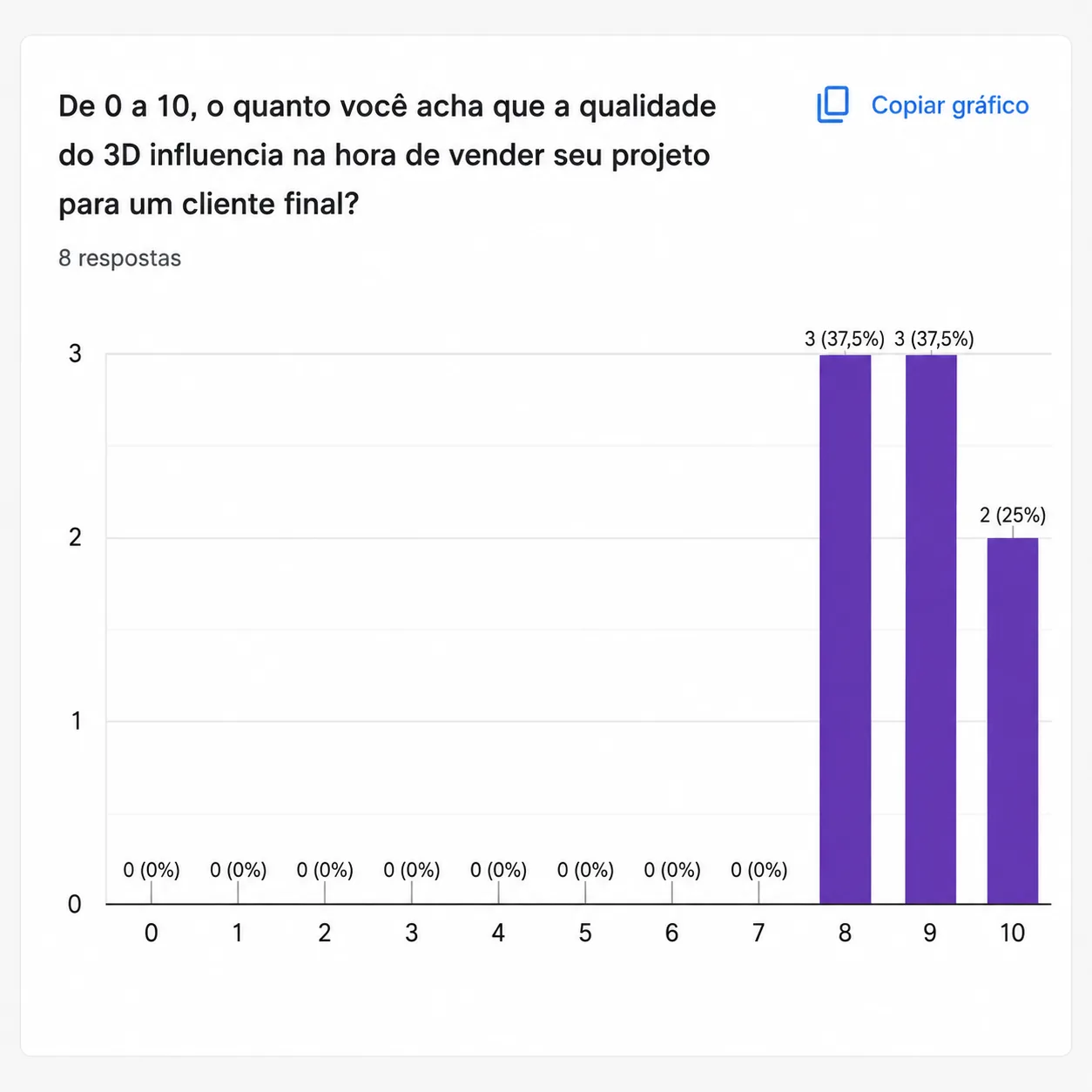 Gráfico sobre impacto da qualidade do 3D na venda do projeto