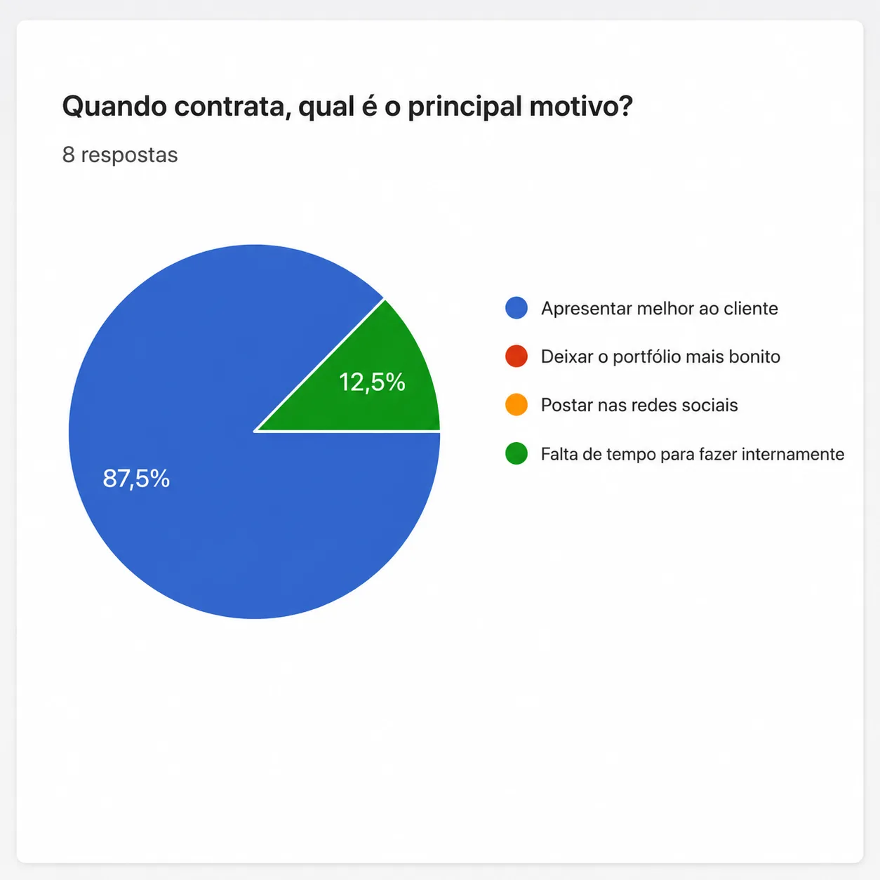 Gráfico sobre motivo de contratação de renderização 3D