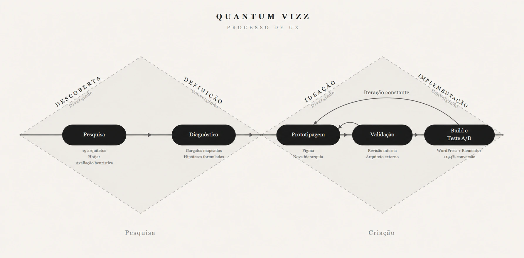 Diagrama Double Diamond com duas fases: descoberta e definição do problema, seguidas de desenvolvimento e entrega da solução